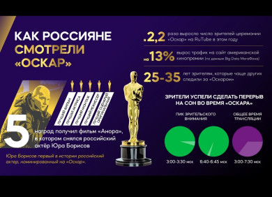 Премию «Оскар» посмотрели в два раза больше россиян, чем год назад 
