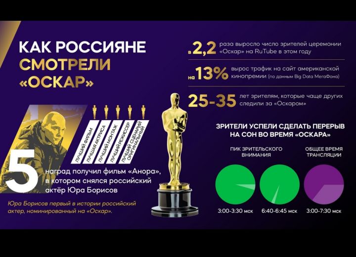 Премию «Оскар» посмотрели в два раза больше россиян, чем год назад 
