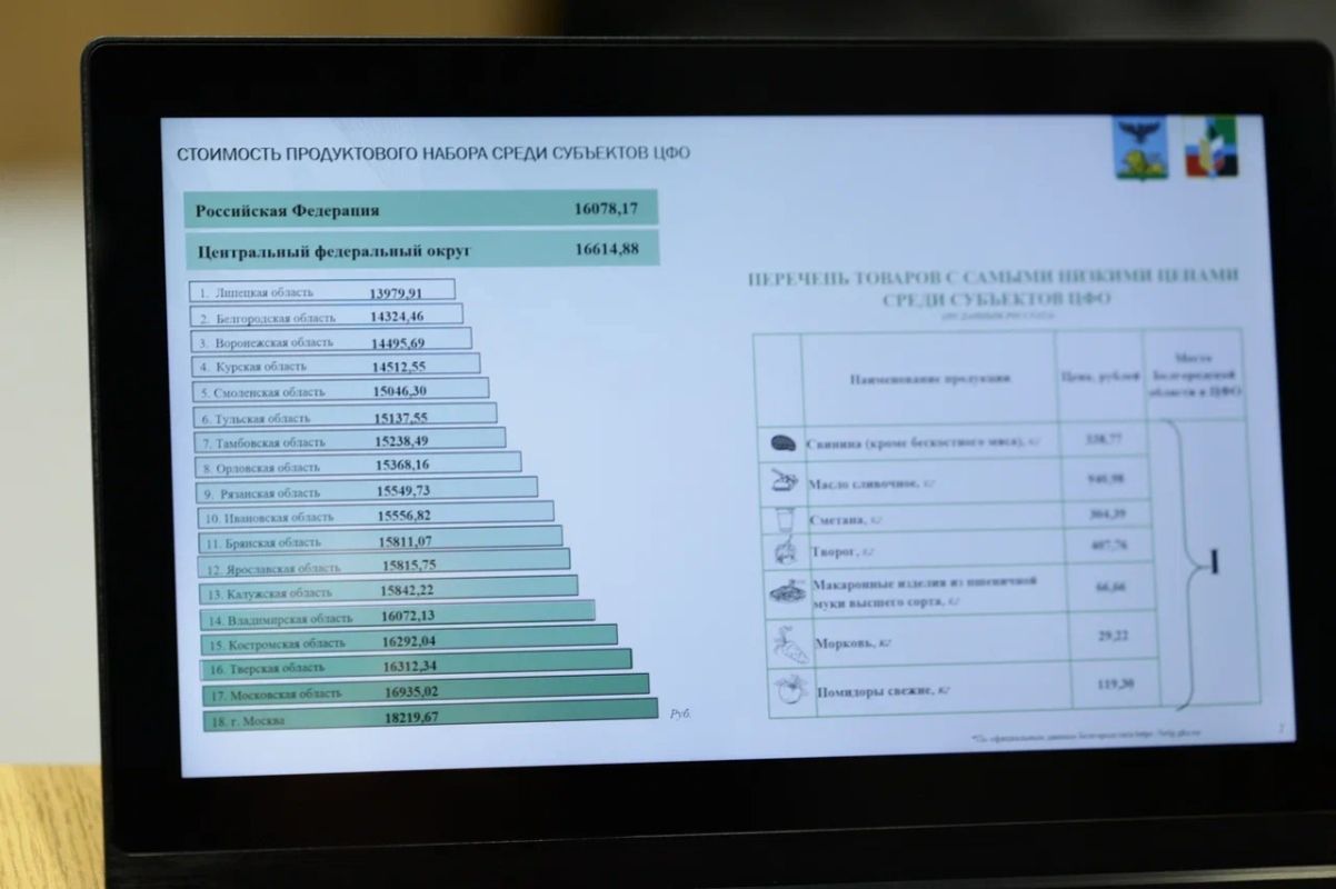 В Белгородской области самые низкие цены в&nbsp;ЦФО на&nbsp;свинину и&nbsp;сливочное масло