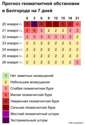 Экстремальный магнитный шторм накрыл Белгород: здоровье людей под угрозой
