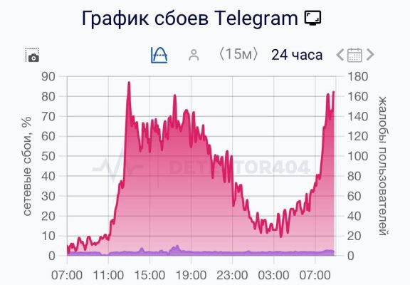 Затяжной сбой Telegram парализует работу бизнеса и потерю клиентов в Белгороде