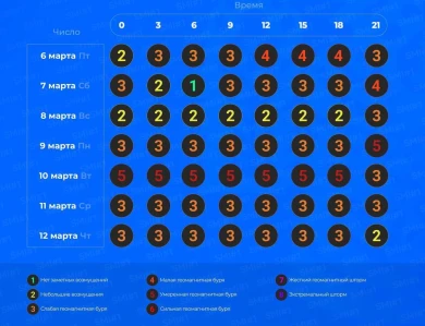 Мощная магнитная буря накроет Белгородскую область, принеся с собой головную боль