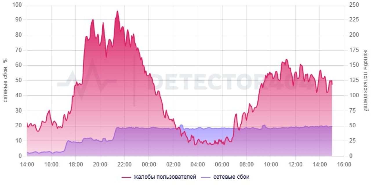 Белгородцы второй день остаются без Telegram: массовый сбой продолжается