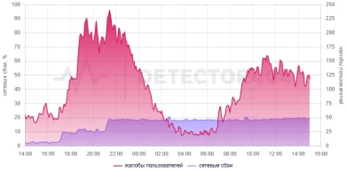 Белгородцы второй день остаются без Telegram: массовый сбой продолжается