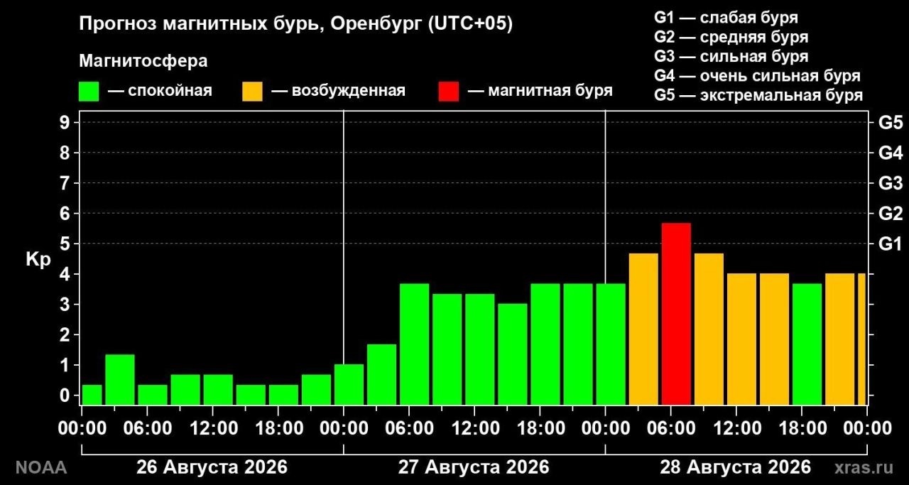 Липецкую область накроет магнитная буря